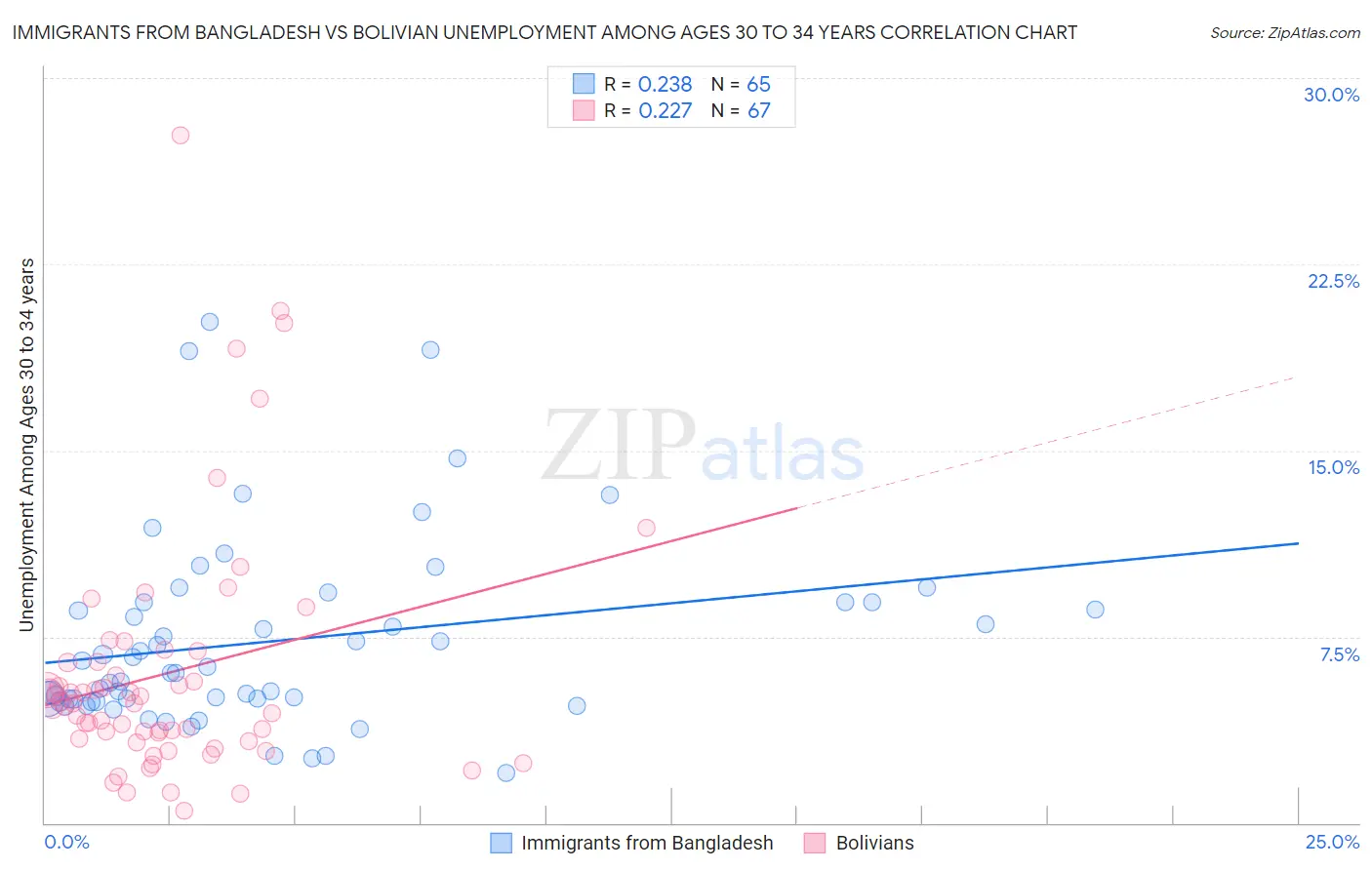 Immigrants from Bangladesh vs Bolivian Unemployment Among Ages 30 to 34 years