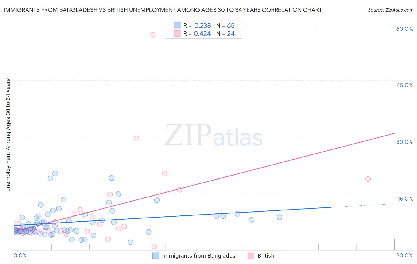 Immigrants from Bangladesh vs British Unemployment Among Ages 30 to 34 years