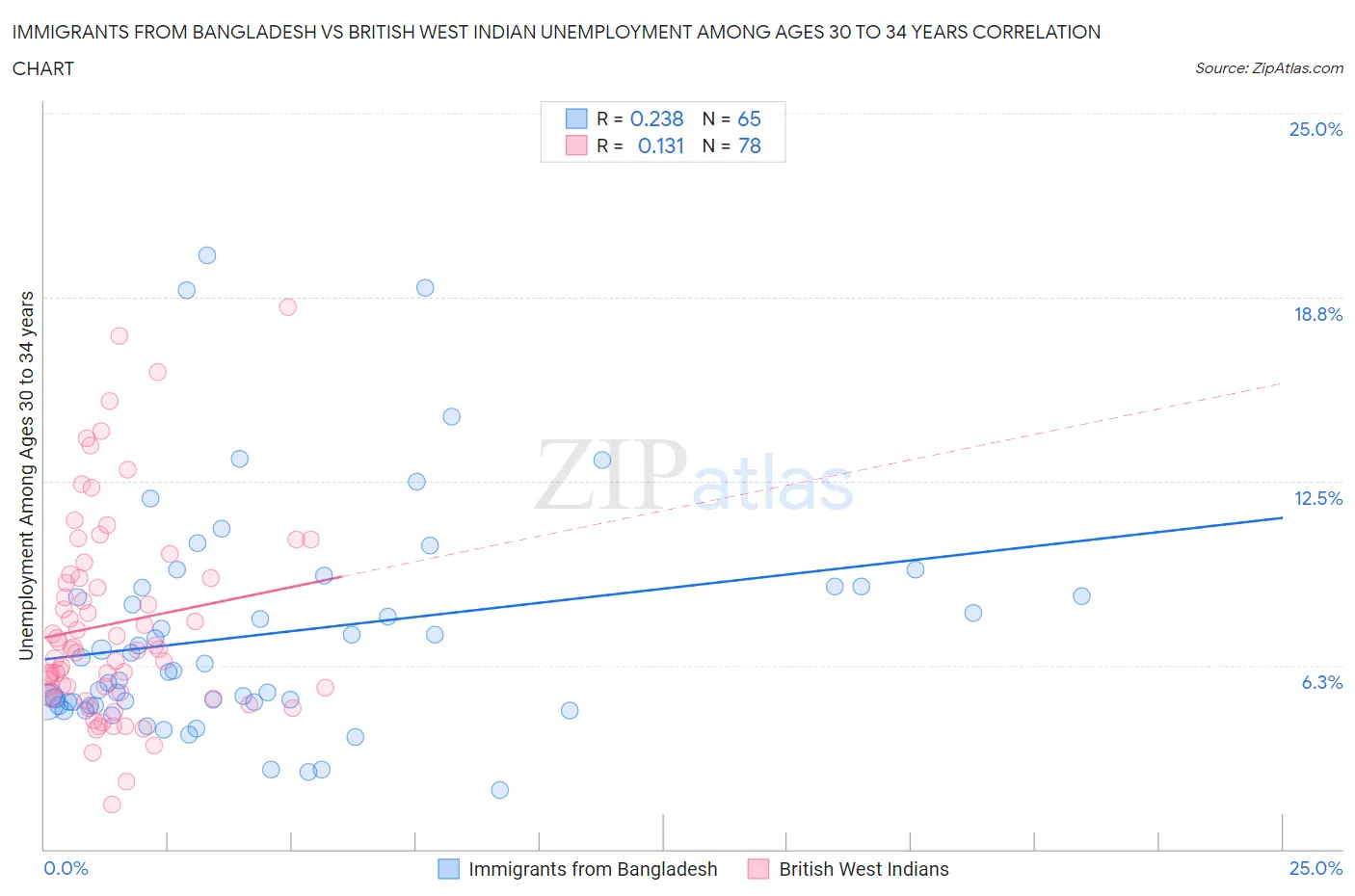Immigrants from Bangladesh vs British West Indian Unemployment Among Ages 30 to 34 years