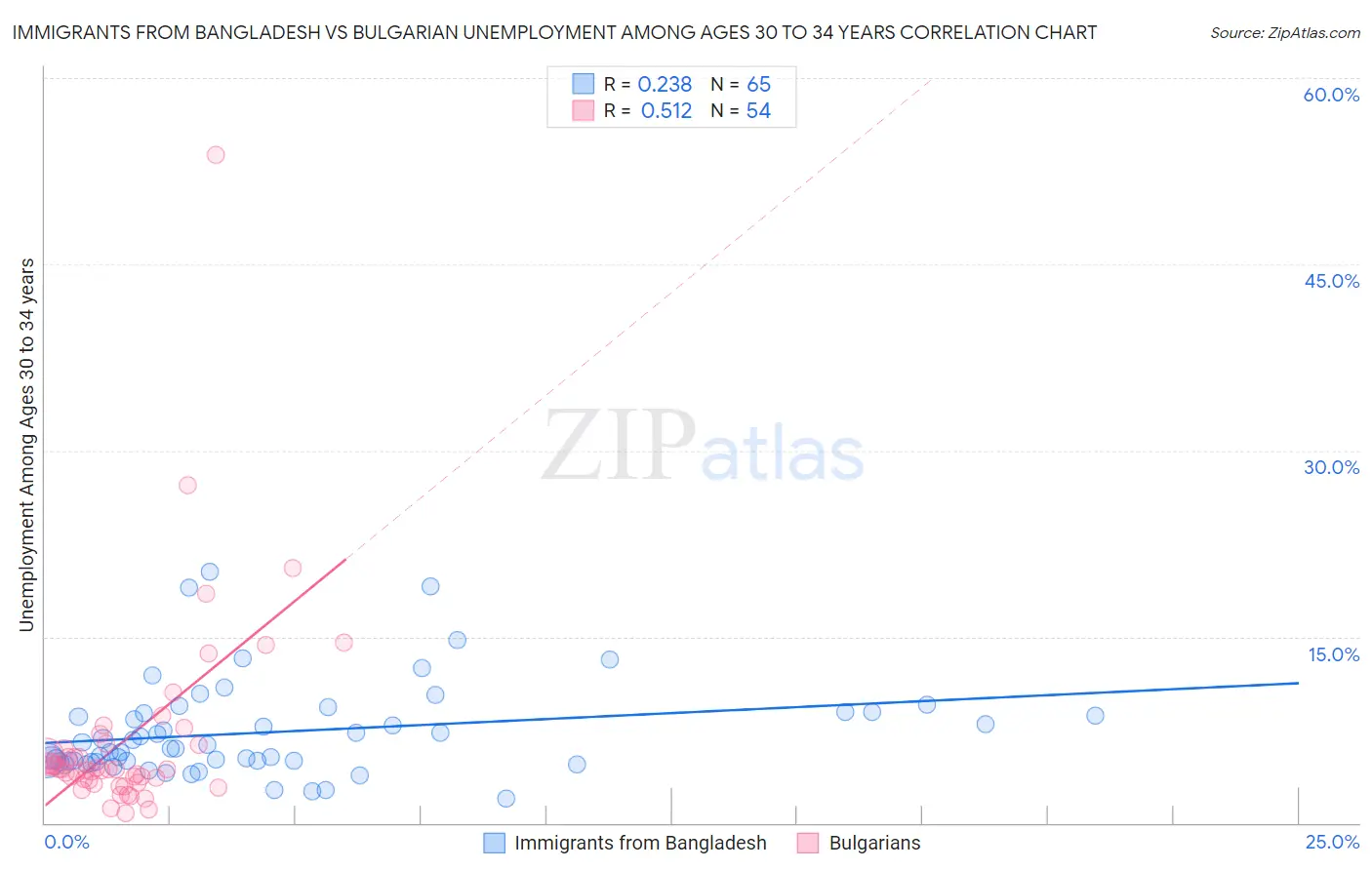 Immigrants from Bangladesh vs Bulgarian Unemployment Among Ages 30 to 34 years