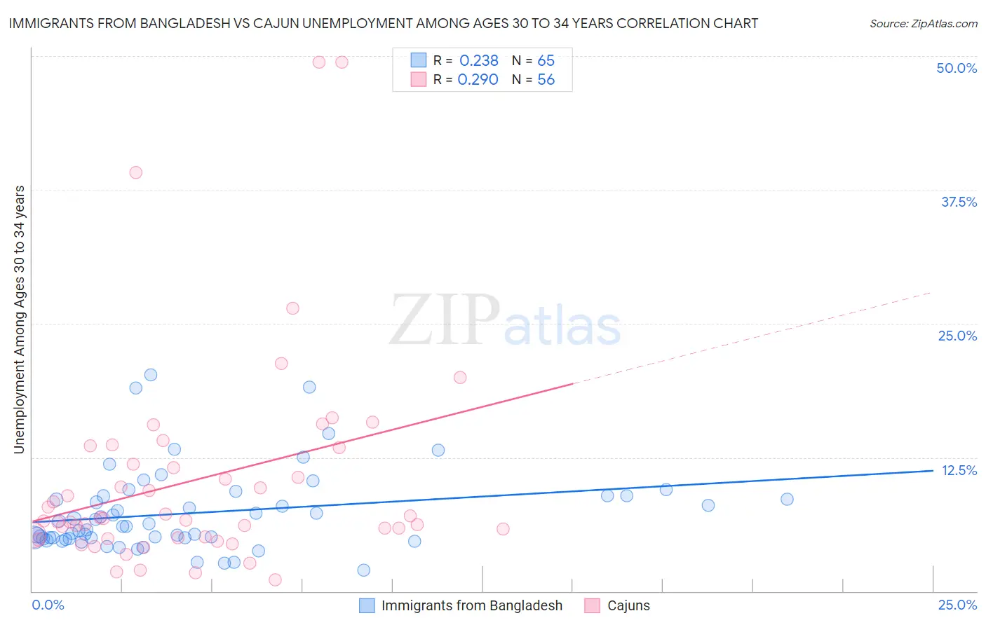 Immigrants from Bangladesh vs Cajun Unemployment Among Ages 30 to 34 years