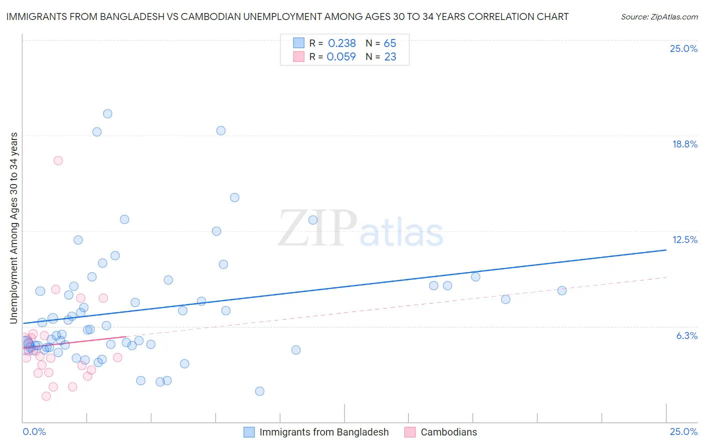 Immigrants from Bangladesh vs Cambodian Unemployment Among Ages 30 to 34 years