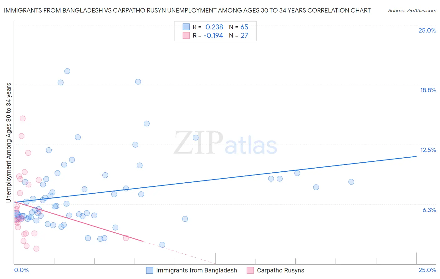 Immigrants from Bangladesh vs Carpatho Rusyn Unemployment Among Ages 30 to 34 years