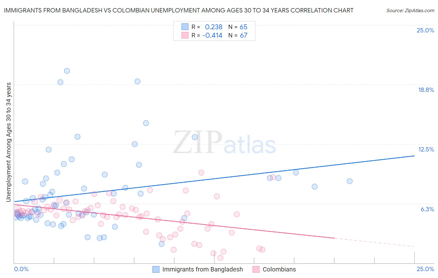 Immigrants from Bangladesh vs Colombian Unemployment Among Ages 30 to 34 years
