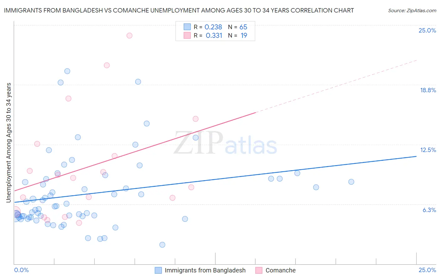 Immigrants from Bangladesh vs Comanche Unemployment Among Ages 30 to 34 years
