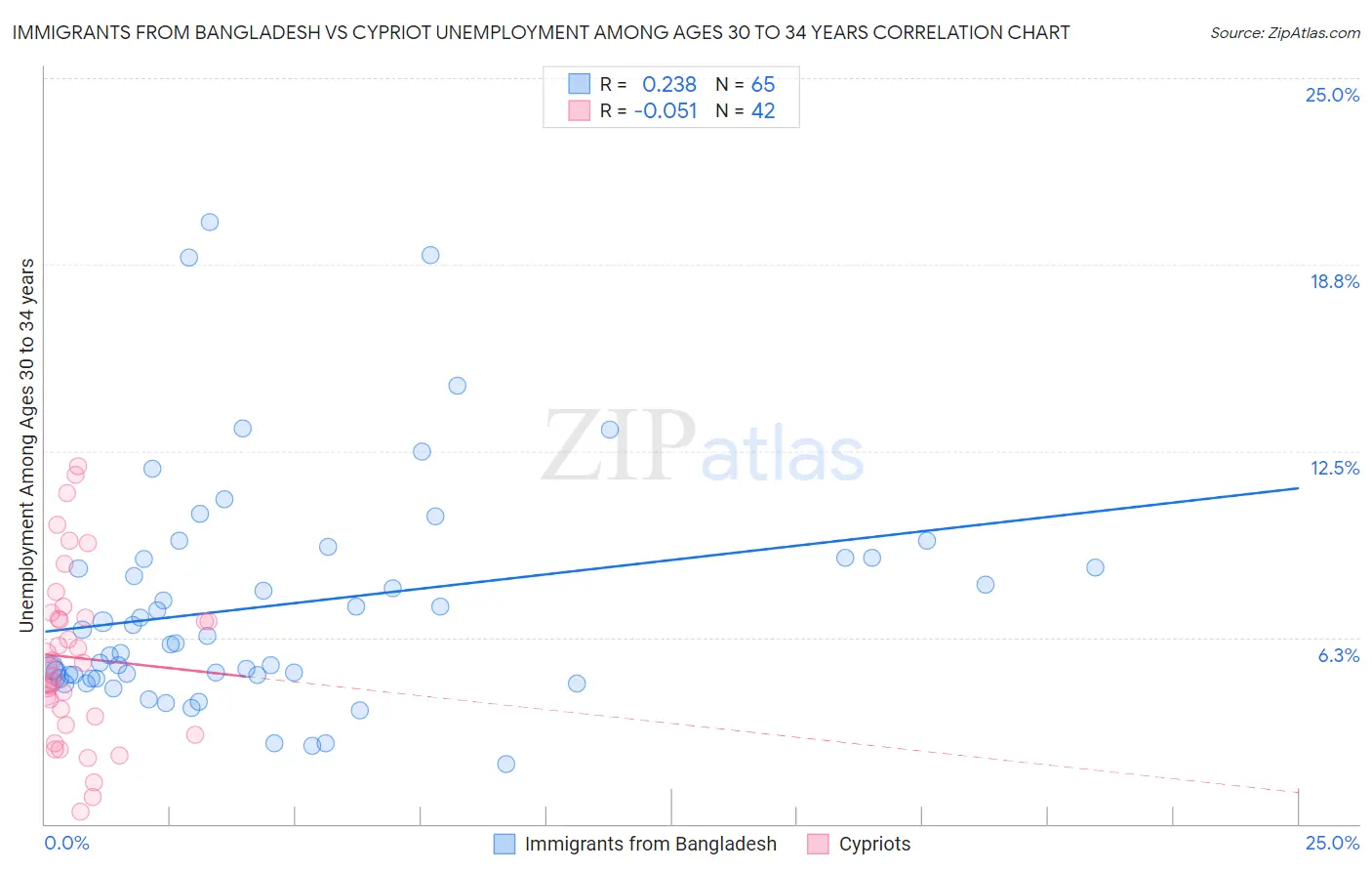 Immigrants from Bangladesh vs Cypriot Unemployment Among Ages 30 to 34 years