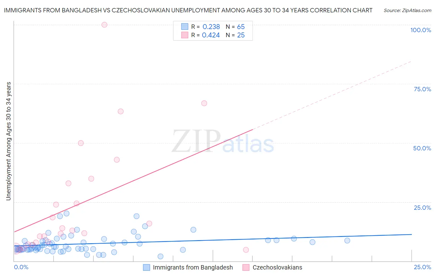Immigrants from Bangladesh vs Czechoslovakian Unemployment Among Ages 30 to 34 years