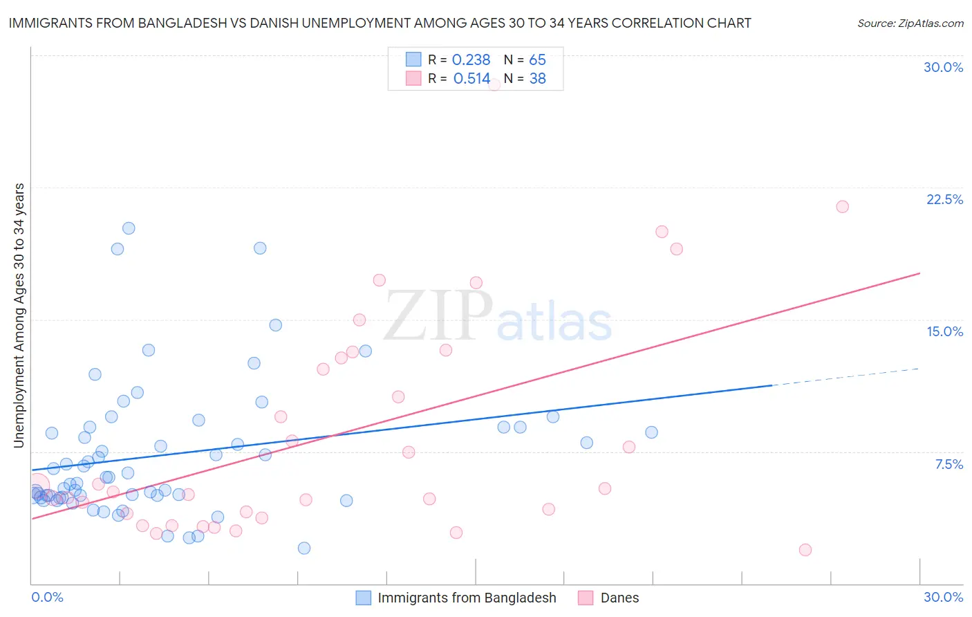 Immigrants from Bangladesh vs Danish Unemployment Among Ages 30 to 34 years