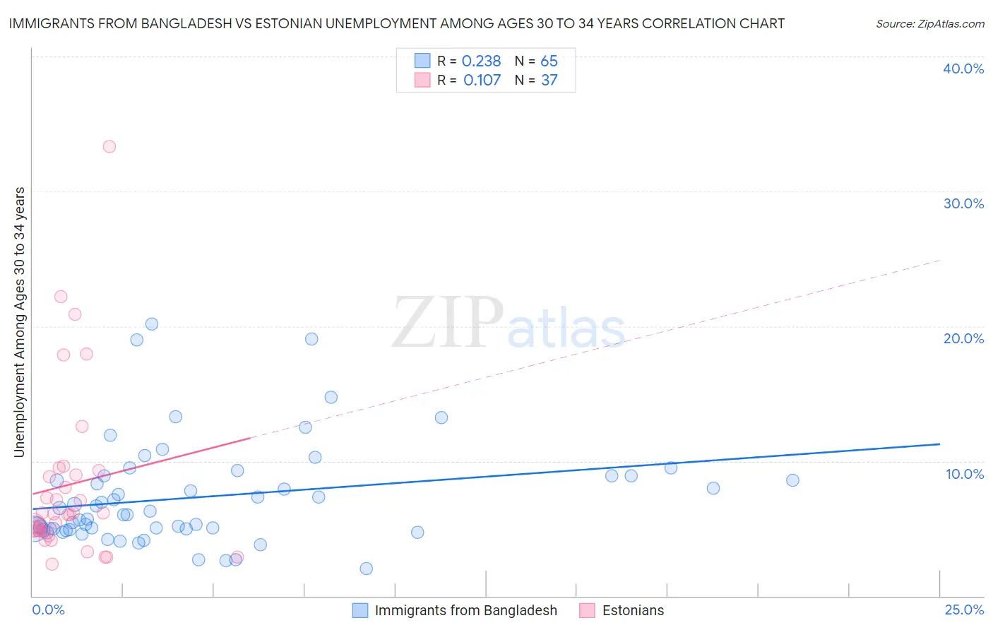 Immigrants from Bangladesh vs Estonian Unemployment Among Ages 30 to 34 years