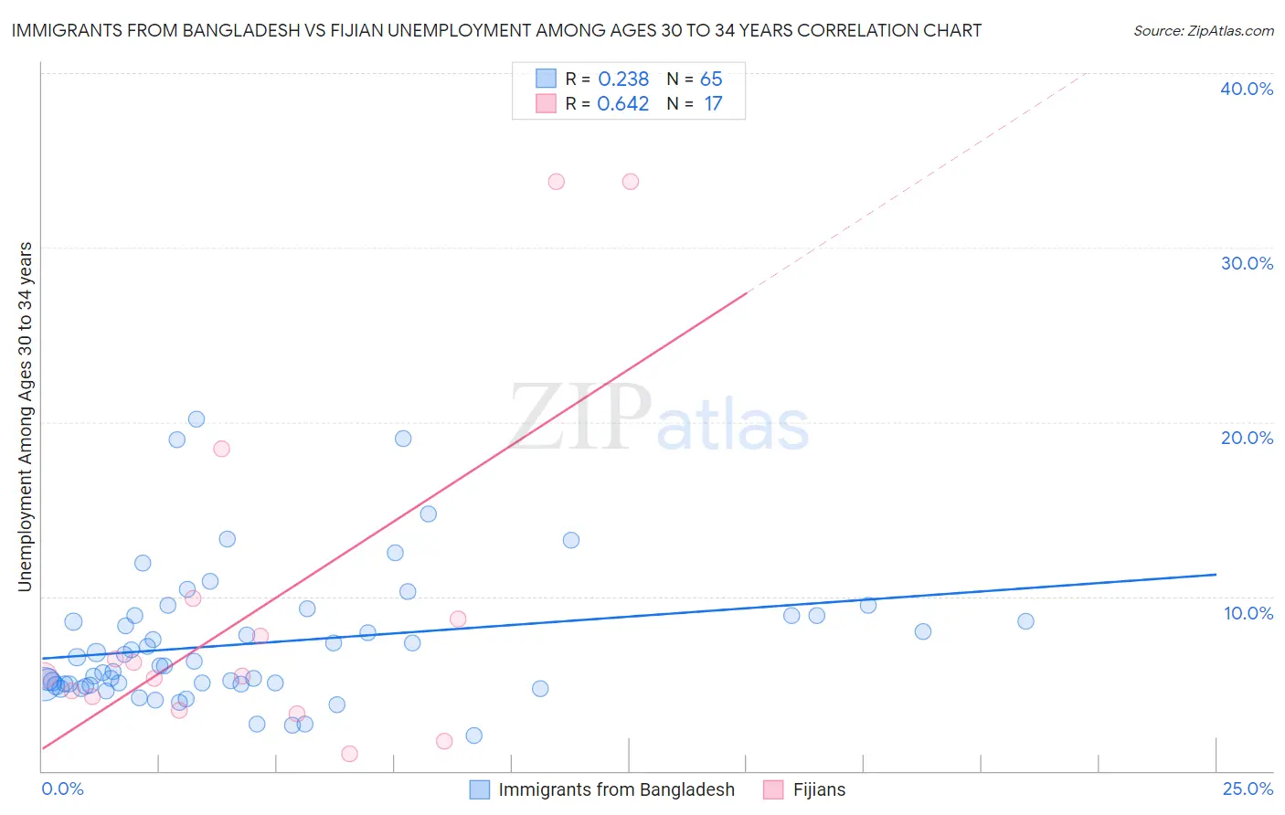 Immigrants from Bangladesh vs Fijian Unemployment Among Ages 30 to 34 years