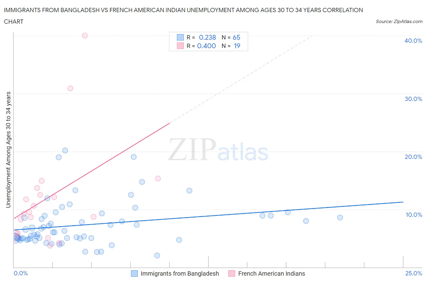 Immigrants from Bangladesh vs French American Indian Unemployment Among Ages 30 to 34 years