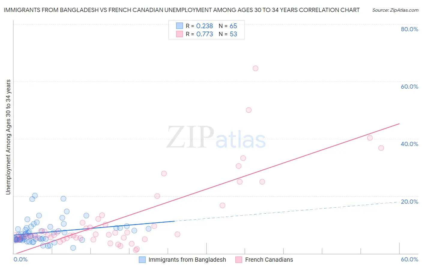 Immigrants from Bangladesh vs French Canadian Unemployment Among Ages 30 to 34 years