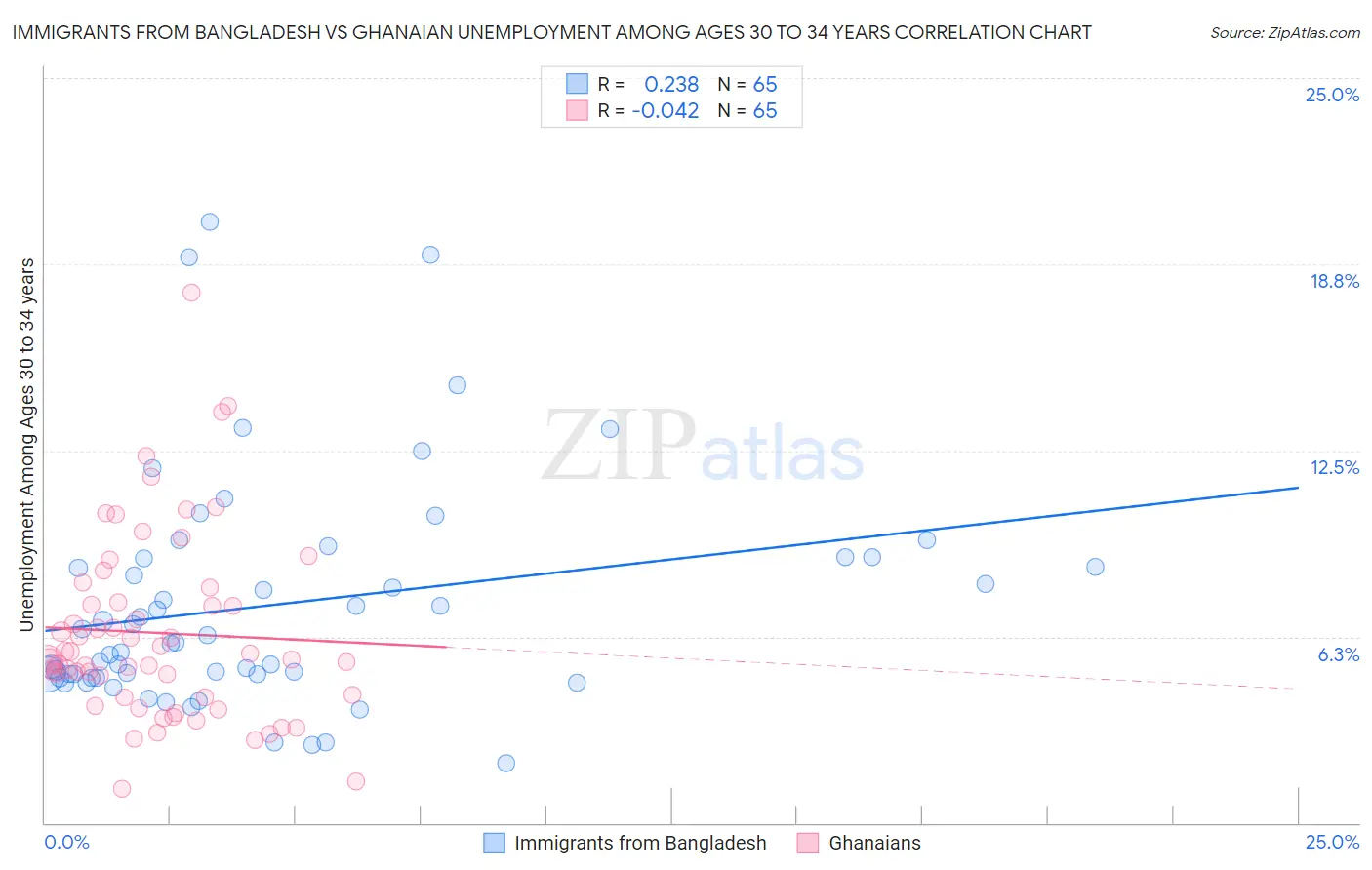 Immigrants from Bangladesh vs Ghanaian Unemployment Among Ages 30 to 34 years