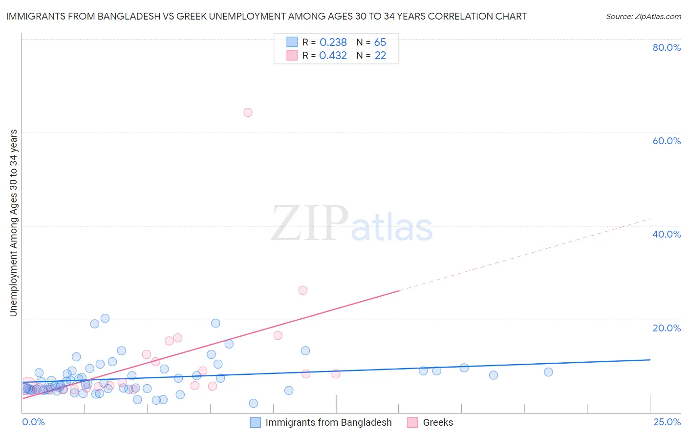 Immigrants from Bangladesh vs Greek Unemployment Among Ages 30 to 34 years