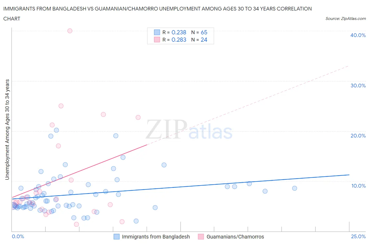 Immigrants from Bangladesh vs Guamanian/Chamorro Unemployment Among Ages 30 to 34 years