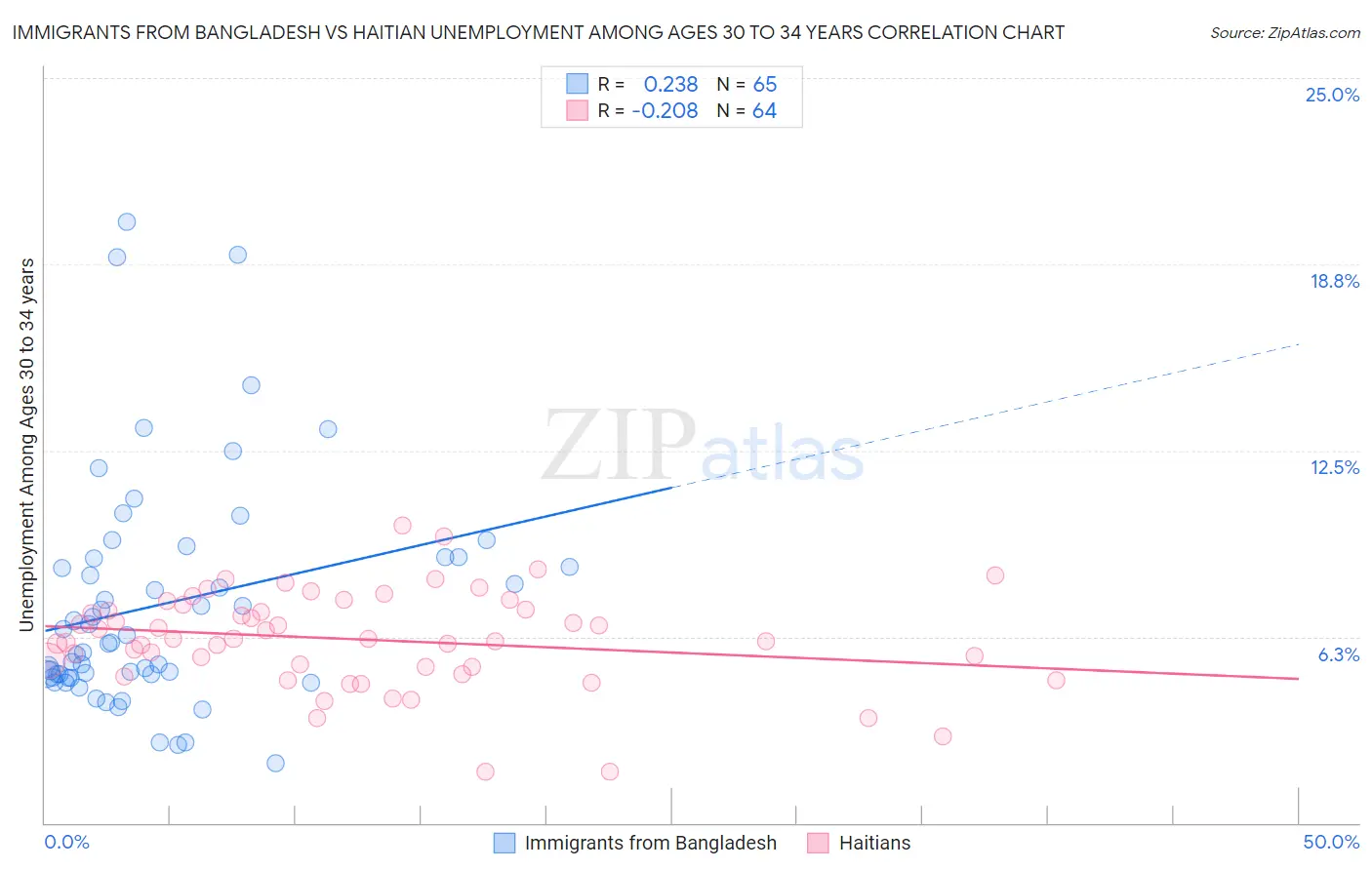 Immigrants from Bangladesh vs Haitian Unemployment Among Ages 30 to 34 years