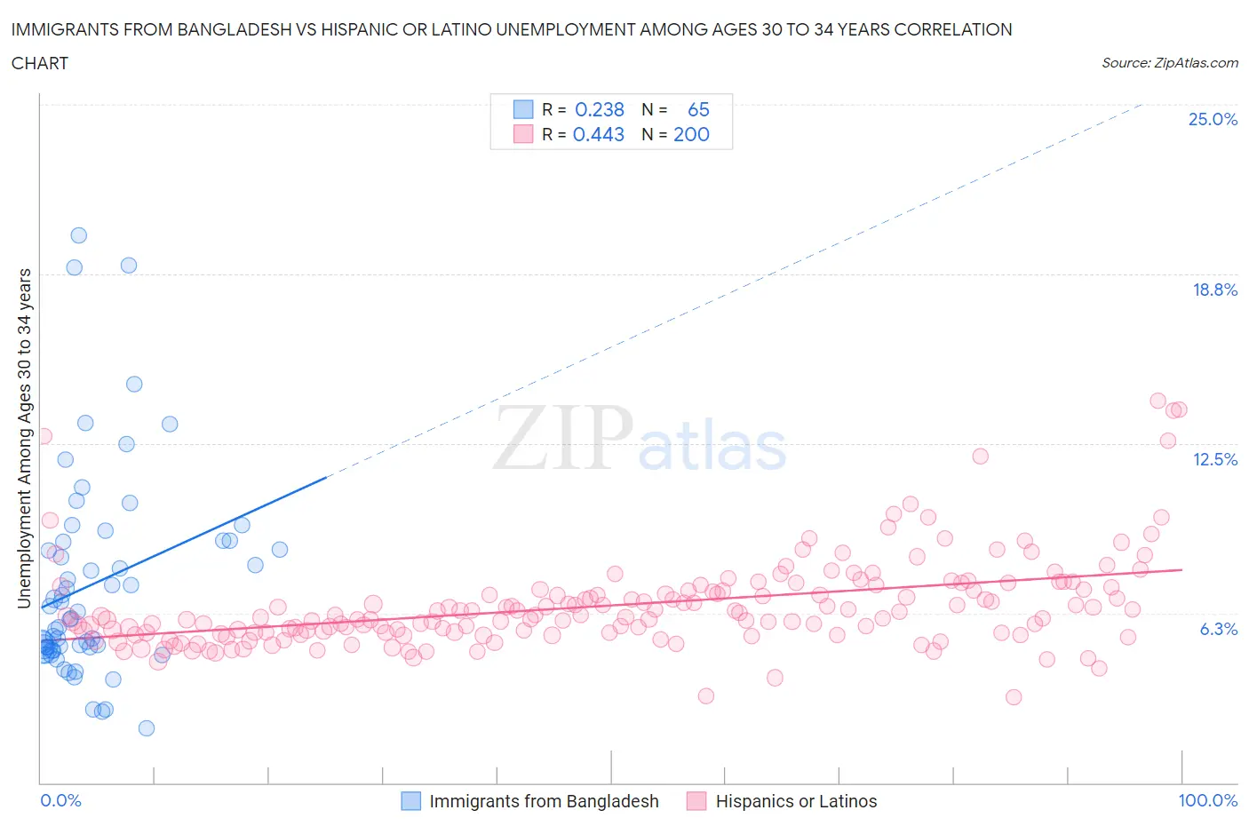 Immigrants from Bangladesh vs Hispanic or Latino Unemployment Among Ages 30 to 34 years