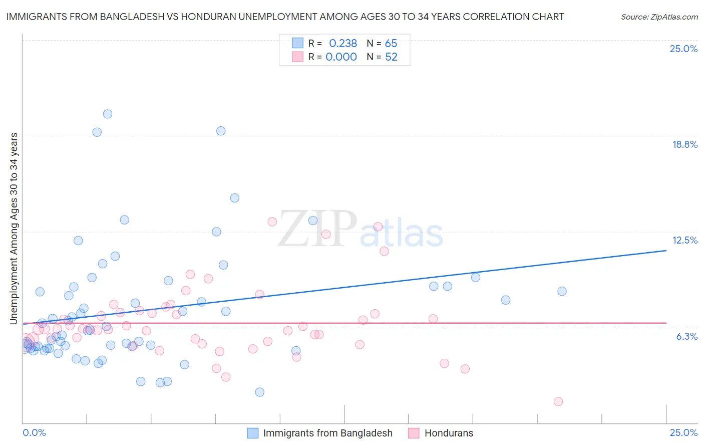 Immigrants from Bangladesh vs Honduran Unemployment Among Ages 30 to 34 years