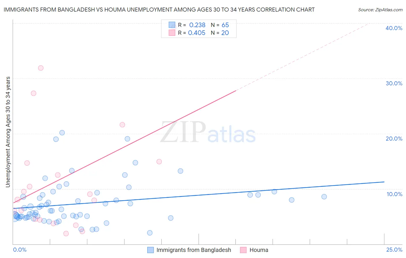 Immigrants from Bangladesh vs Houma Unemployment Among Ages 30 to 34 years