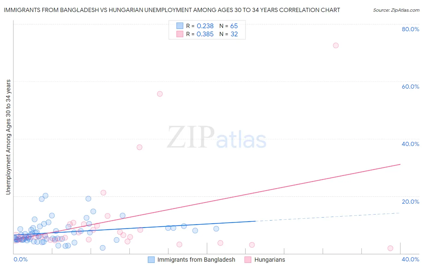 Immigrants from Bangladesh vs Hungarian Unemployment Among Ages 30 to 34 years