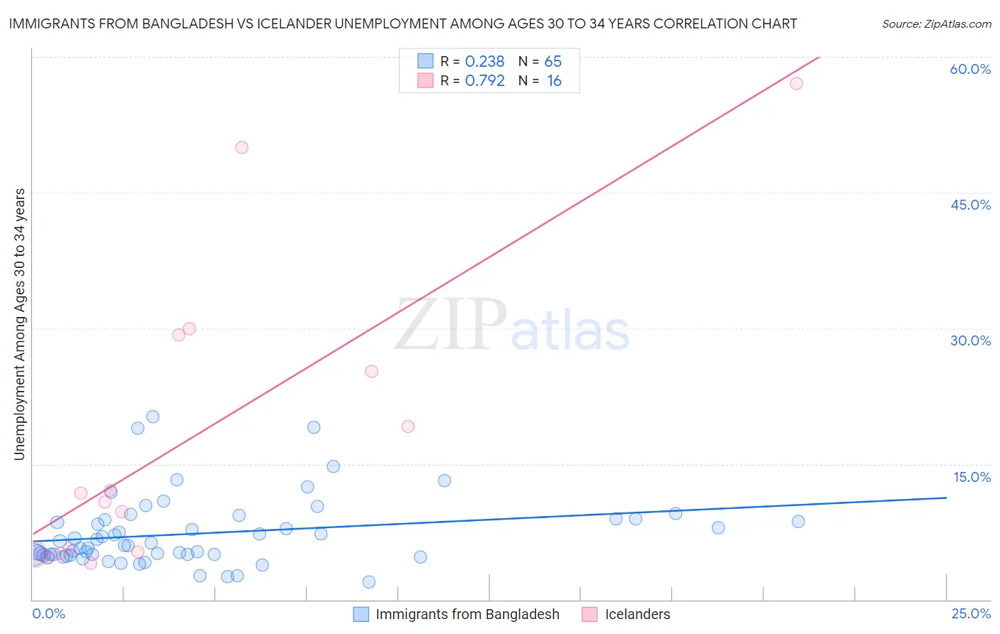 Immigrants from Bangladesh vs Icelander Unemployment Among Ages 30 to 34 years