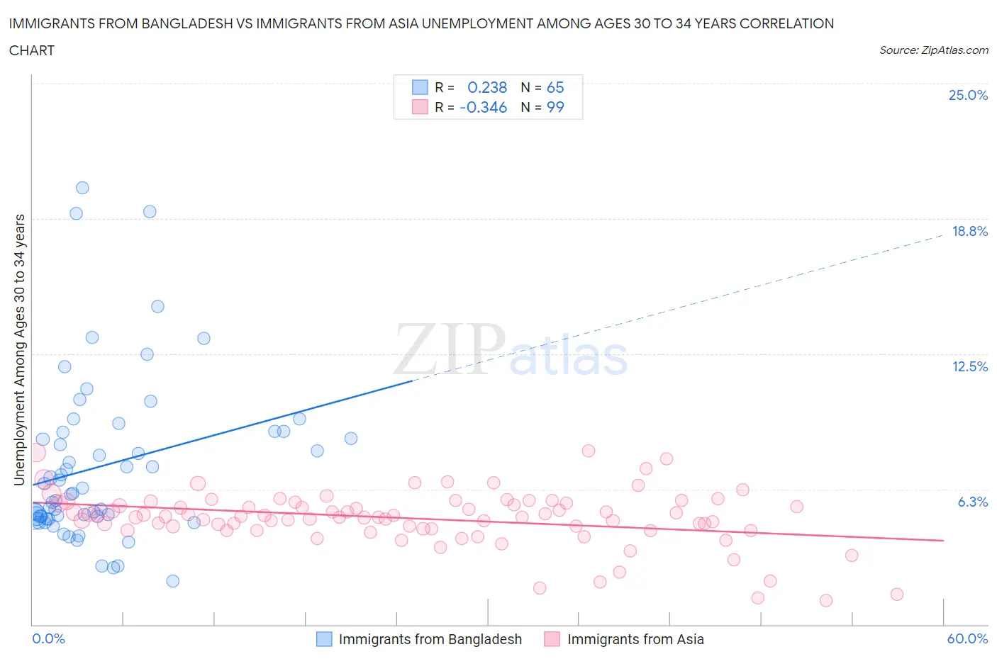 Immigrants from Bangladesh vs Immigrants from Asia Unemployment Among Ages 30 to 34 years