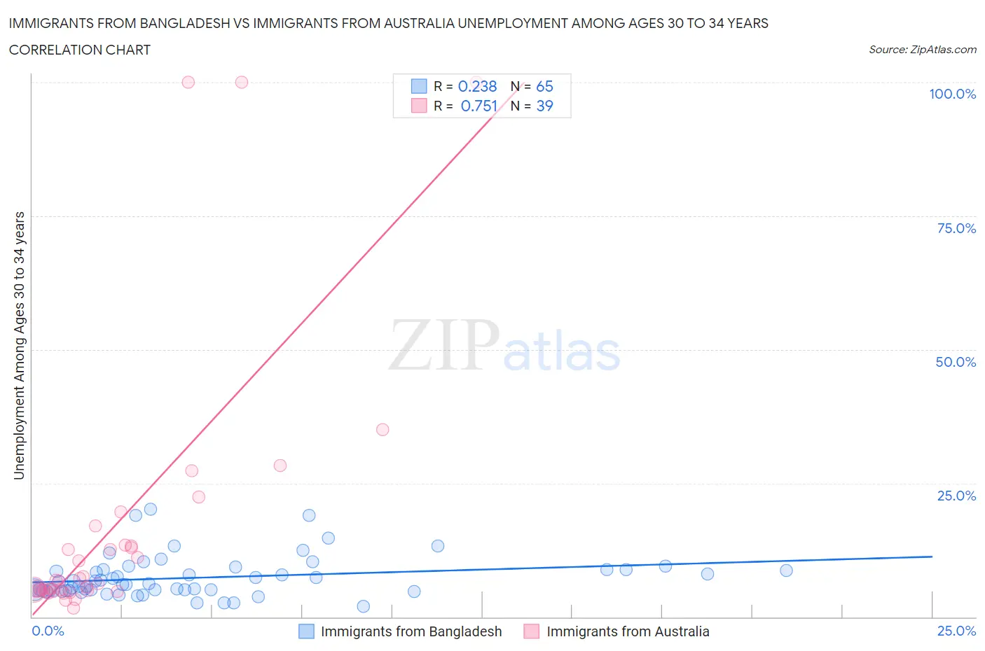 Immigrants from Bangladesh vs Immigrants from Australia Unemployment Among Ages 30 to 34 years
