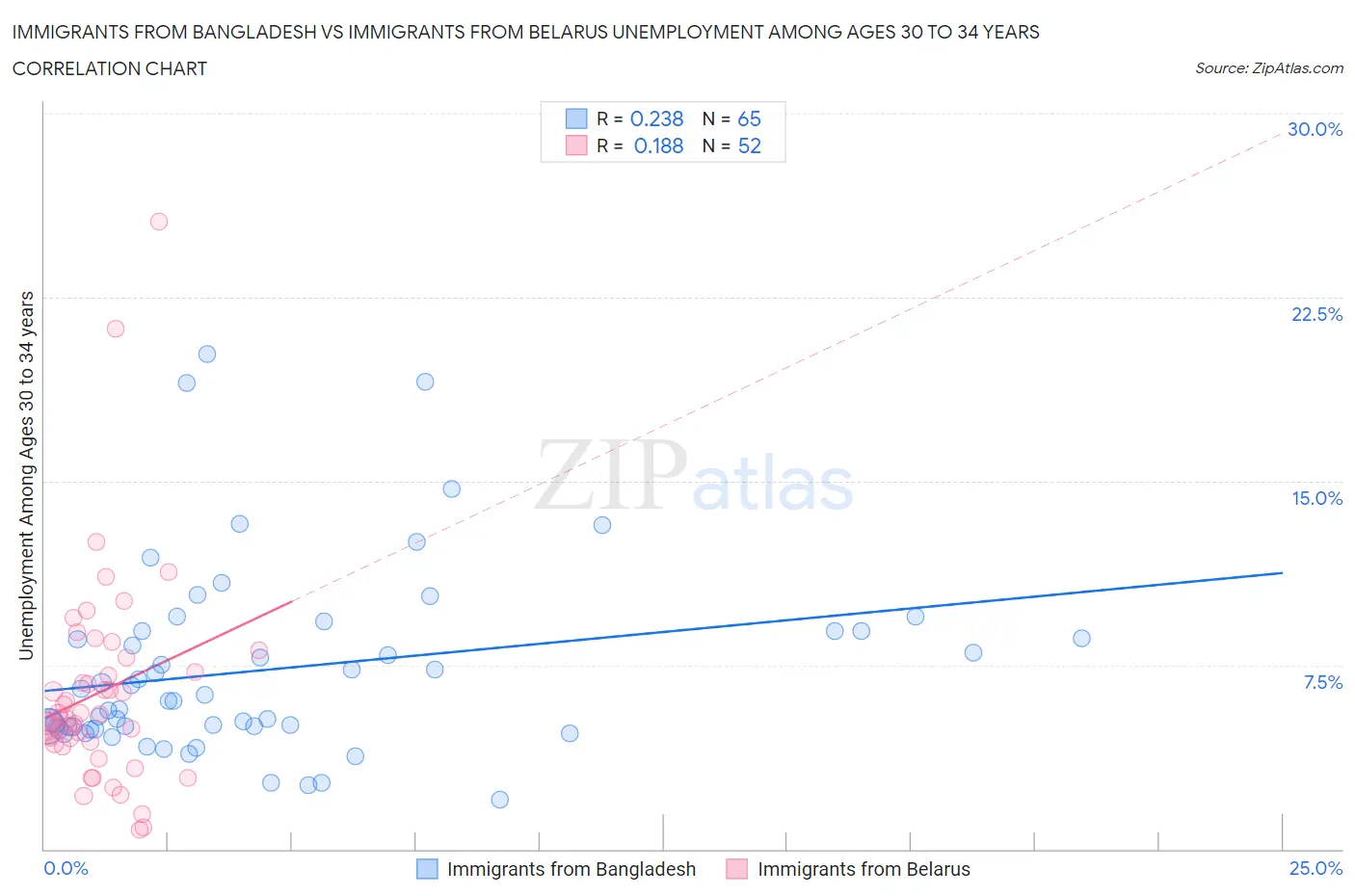 Immigrants from Bangladesh vs Immigrants from Belarus Unemployment Among Ages 30 to 34 years