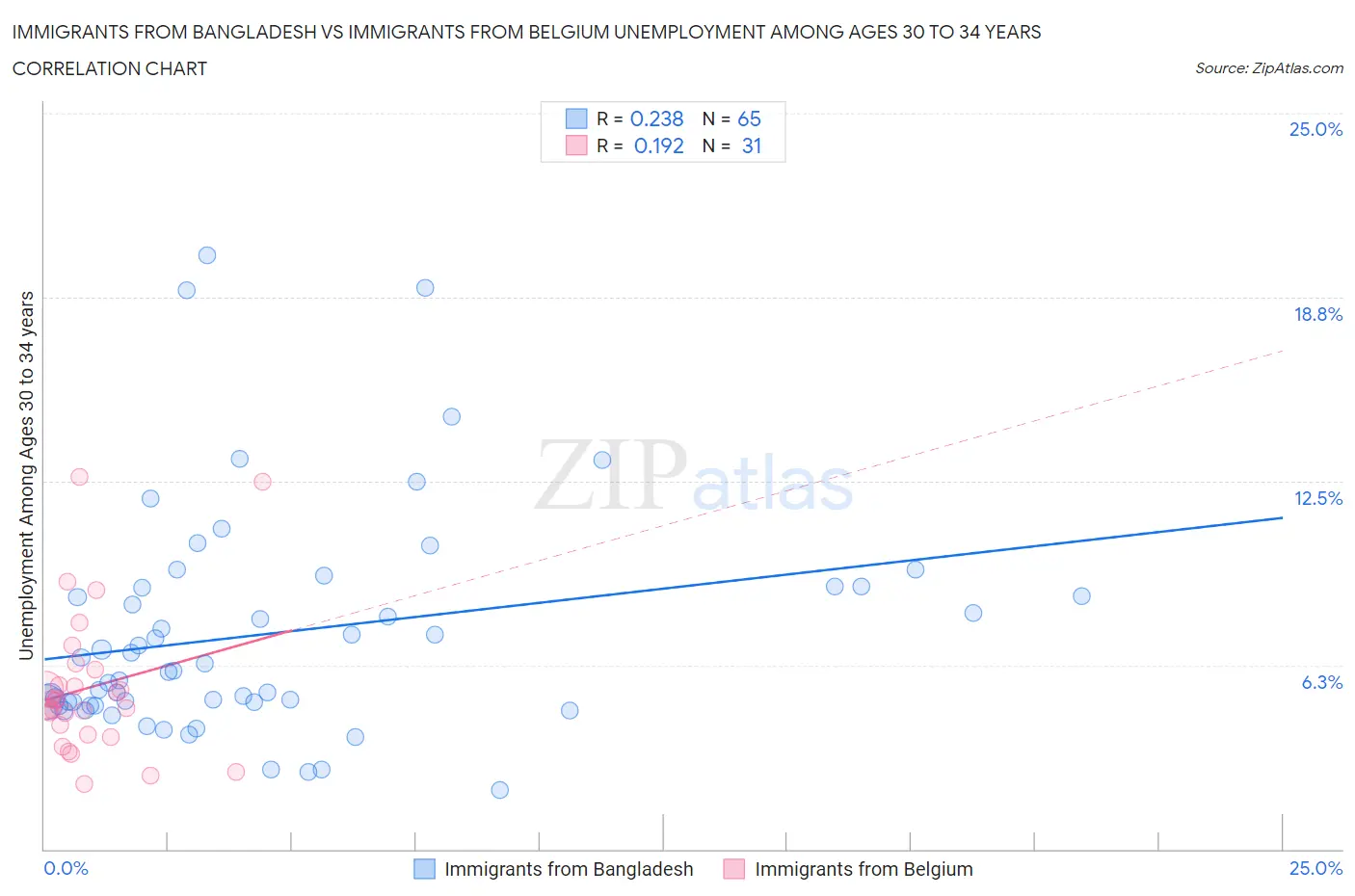 Immigrants from Bangladesh vs Immigrants from Belgium Unemployment Among Ages 30 to 34 years
