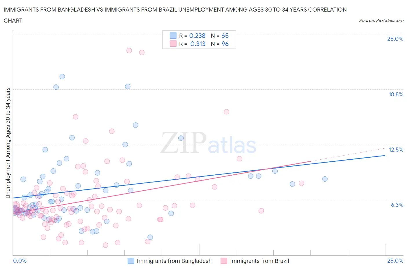 Immigrants from Bangladesh vs Immigrants from Brazil Unemployment Among Ages 30 to 34 years