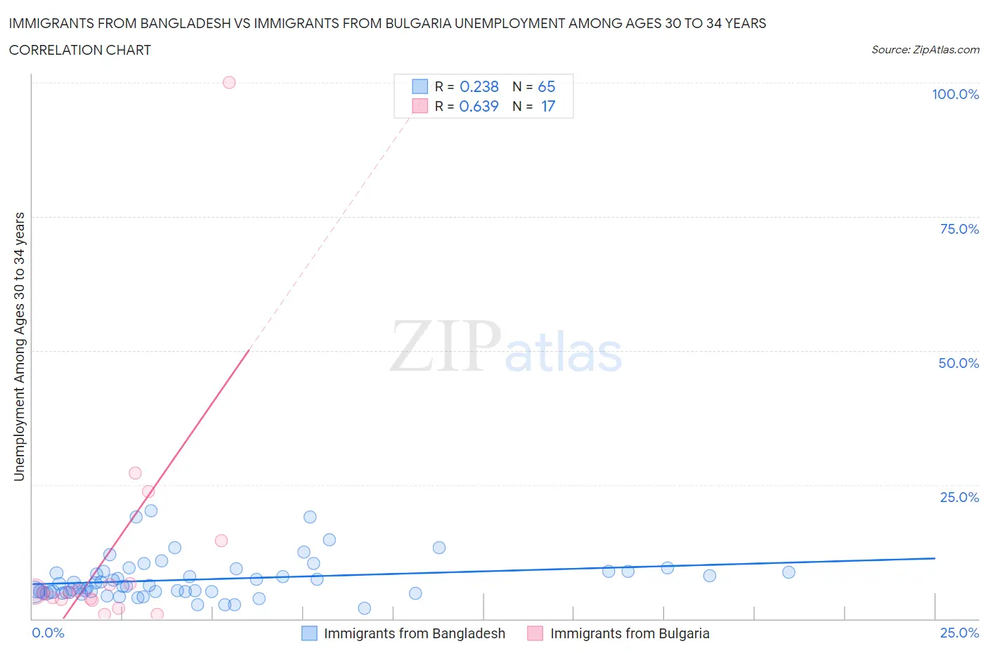 Immigrants from Bangladesh vs Immigrants from Bulgaria Unemployment Among Ages 30 to 34 years