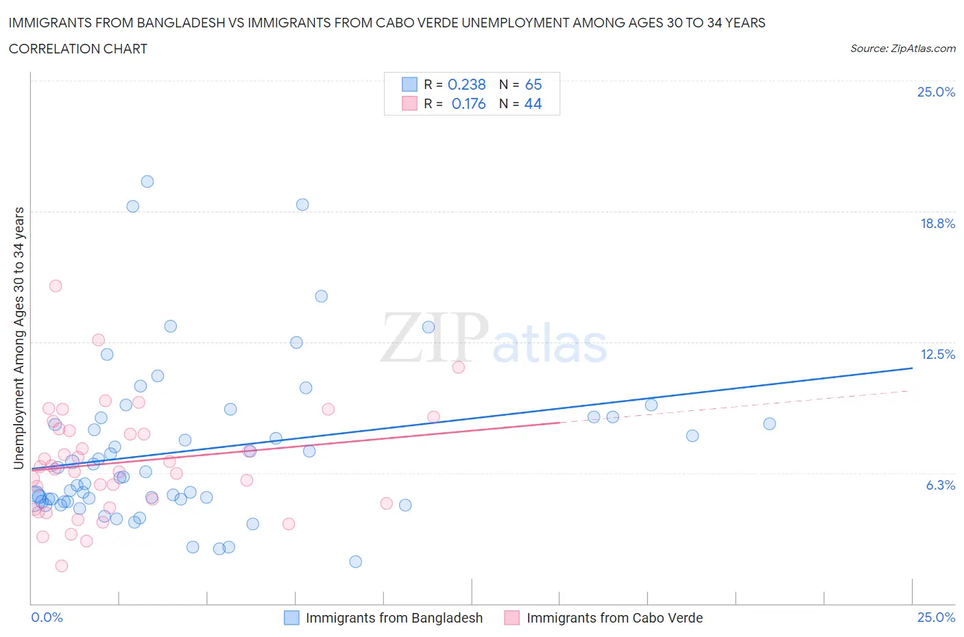 Immigrants from Bangladesh vs Immigrants from Cabo Verde Unemployment Among Ages 30 to 34 years