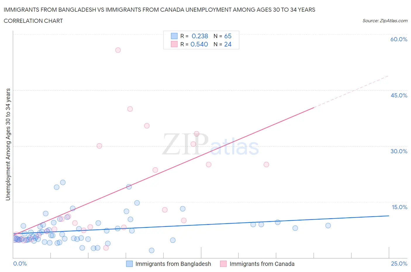 Immigrants from Bangladesh vs Immigrants from Canada Unemployment Among Ages 30 to 34 years