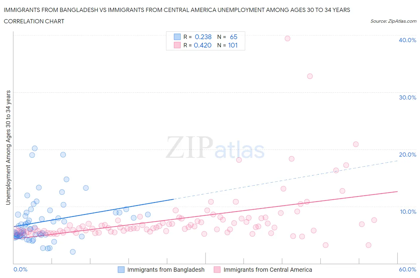 Immigrants from Bangladesh vs Immigrants from Central America Unemployment Among Ages 30 to 34 years