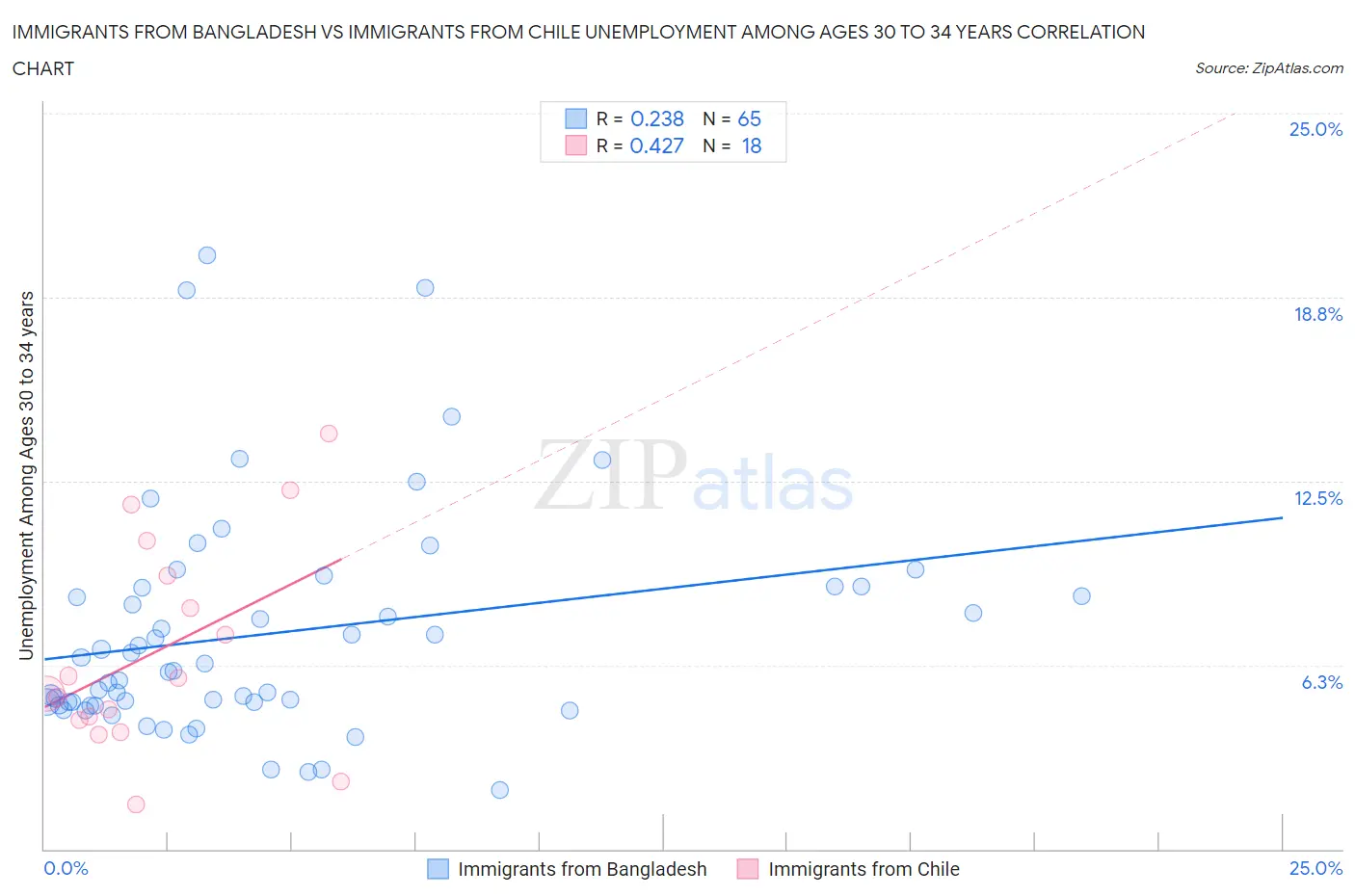 Immigrants from Bangladesh vs Immigrants from Chile Unemployment Among Ages 30 to 34 years