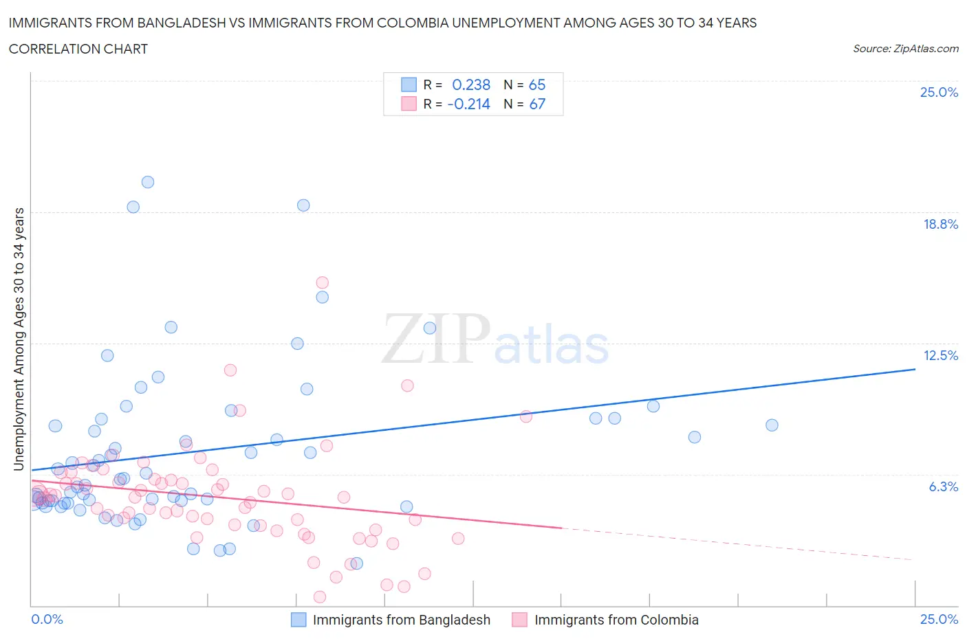 Immigrants from Bangladesh vs Immigrants from Colombia Unemployment Among Ages 30 to 34 years