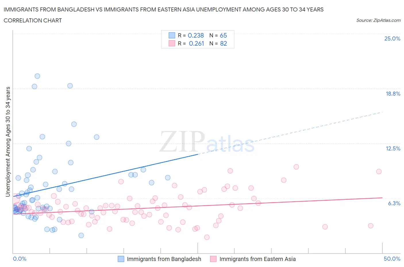 Immigrants from Bangladesh vs Immigrants from Eastern Asia Unemployment Among Ages 30 to 34 years