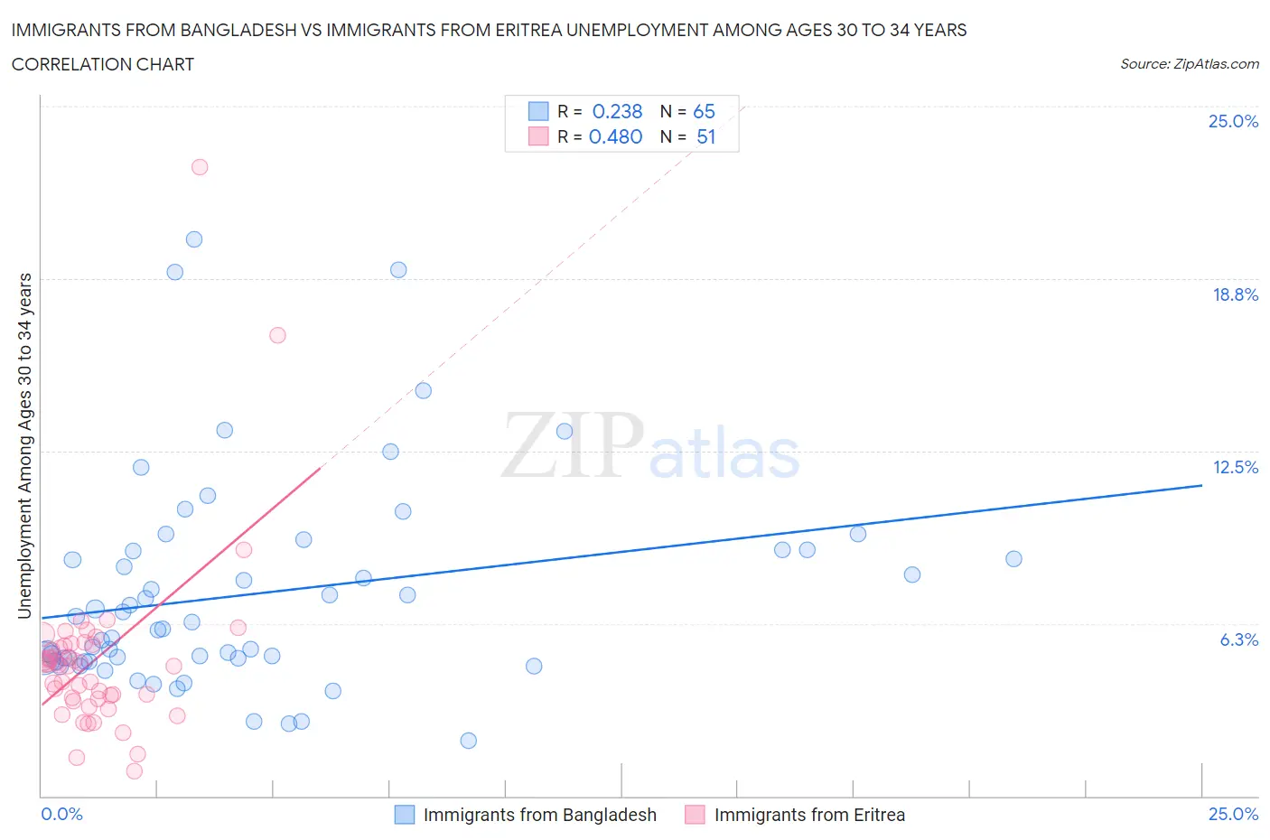 Immigrants from Bangladesh vs Immigrants from Eritrea Unemployment Among Ages 30 to 34 years