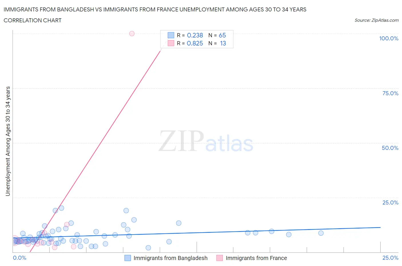 Immigrants from Bangladesh vs Immigrants from France Unemployment Among Ages 30 to 34 years