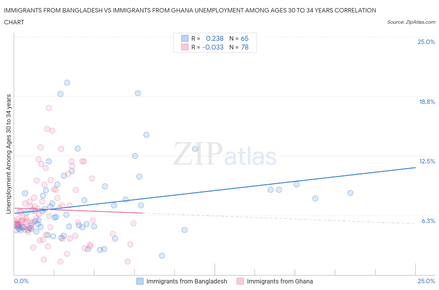 Immigrants from Bangladesh vs Immigrants from Ghana Unemployment Among Ages 30 to 34 years
