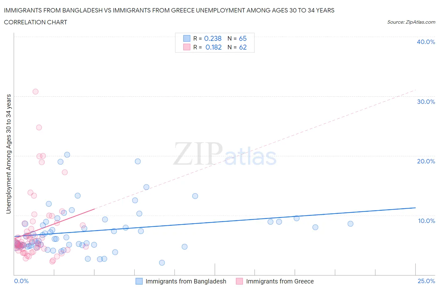 Immigrants from Bangladesh vs Immigrants from Greece Unemployment Among Ages 30 to 34 years