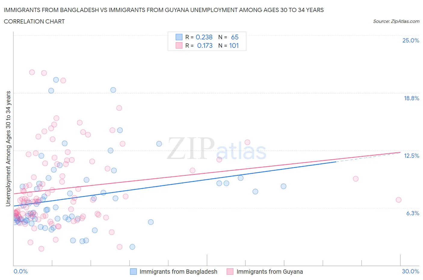 Immigrants from Bangladesh vs Immigrants from Guyana Unemployment Among Ages 30 to 34 years