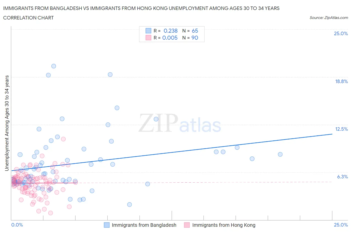 Immigrants from Bangladesh vs Immigrants from Hong Kong Unemployment Among Ages 30 to 34 years