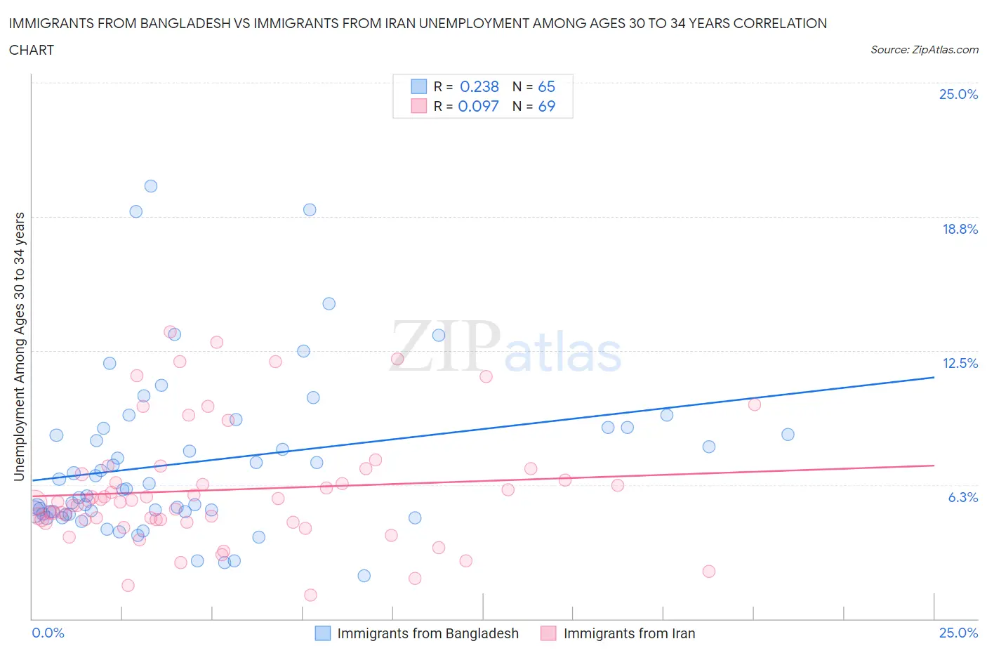 Immigrants from Bangladesh vs Immigrants from Iran Unemployment Among Ages 30 to 34 years