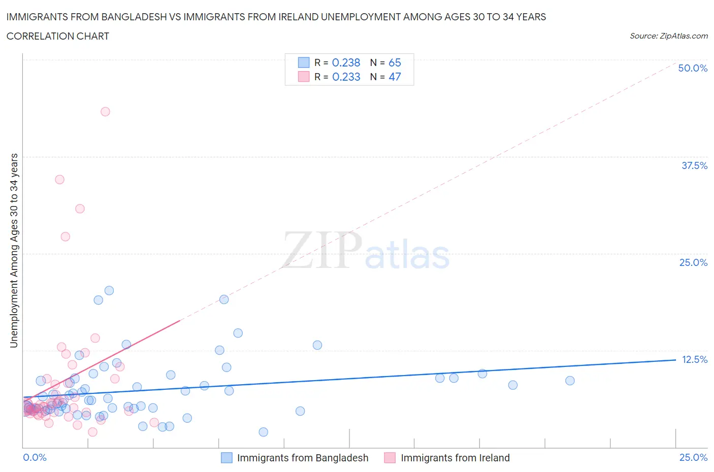 Immigrants from Bangladesh vs Immigrants from Ireland Unemployment Among Ages 30 to 34 years