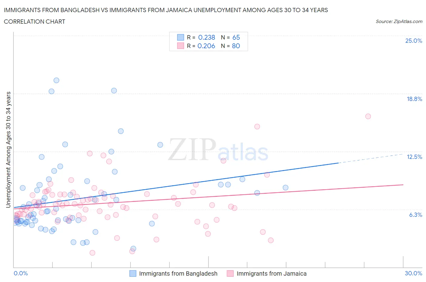 Immigrants from Bangladesh vs Immigrants from Jamaica Unemployment Among Ages 30 to 34 years