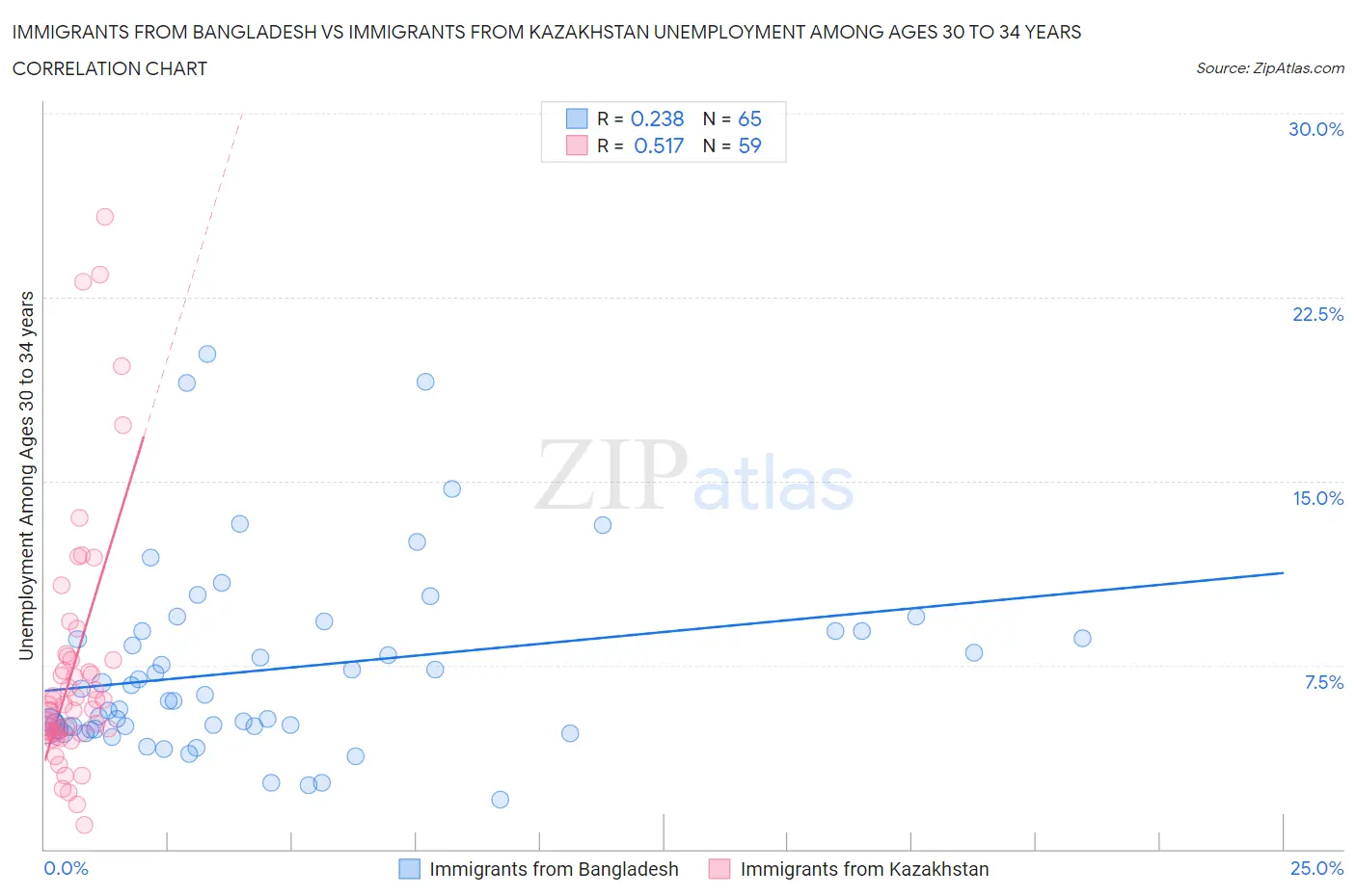 Immigrants from Bangladesh vs Immigrants from Kazakhstan Unemployment Among Ages 30 to 34 years