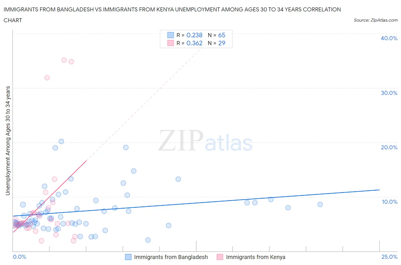 Immigrants from Bangladesh vs Immigrants from Kenya Unemployment Among Ages 30 to 34 years
