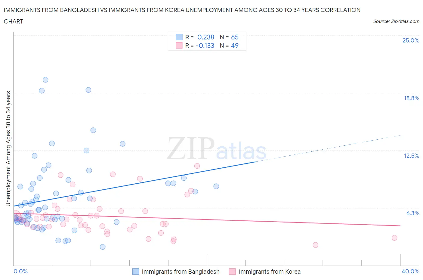 Immigrants from Bangladesh vs Immigrants from Korea Unemployment Among Ages 30 to 34 years