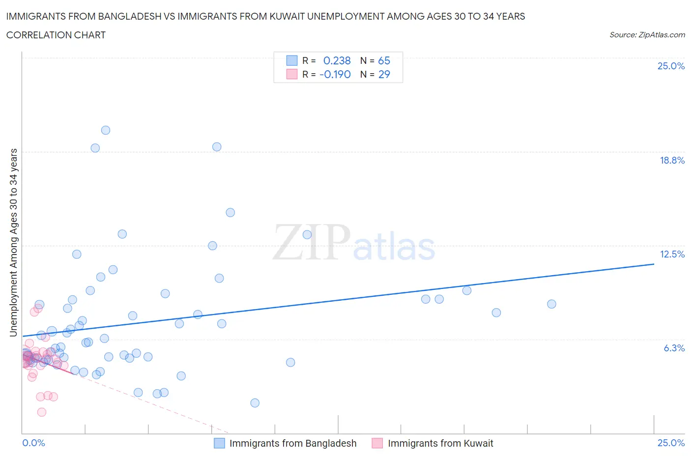 Immigrants from Bangladesh vs Immigrants from Kuwait Unemployment Among Ages 30 to 34 years